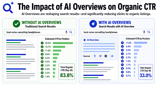 The Impact of AI Overviews on Organic CTR