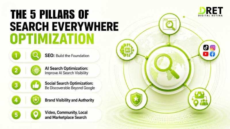 The 5 Pillars of Search Everywhere Optimization