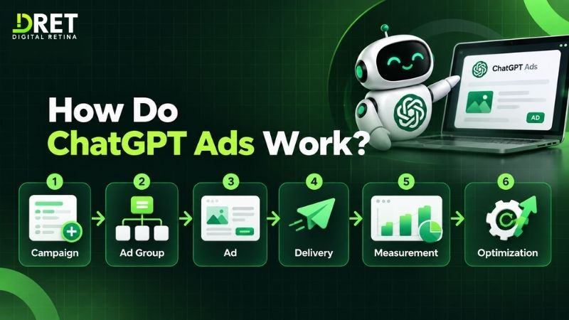 How do chatGpt ads work