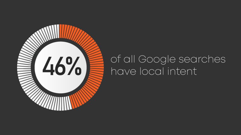 46% of all Google searches have local intent