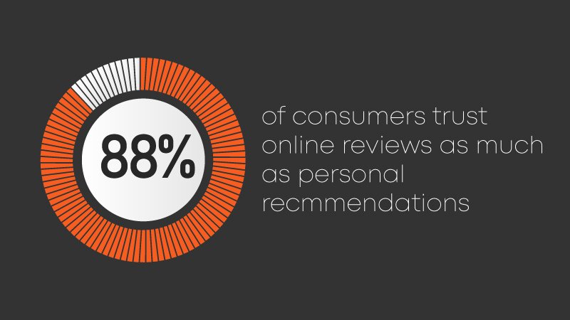  88% of consumers trust online reviews as much as personal recommendations. 
