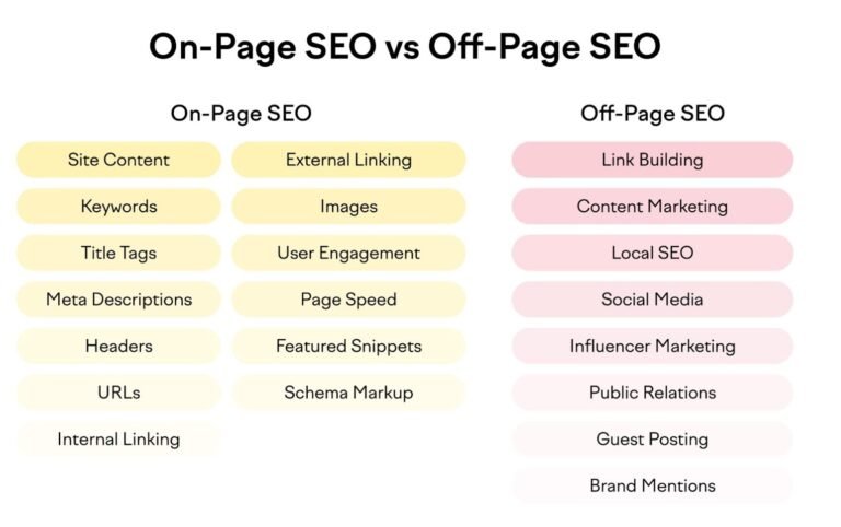 Infographic comparing On-Page SEO elements like site content, keywords, and meta descriptions with Off-Page SEO elements such as link building.