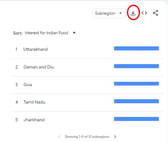 A ranking of subregions in India based on interest in Indian Food, with an icon to download data highlighted.