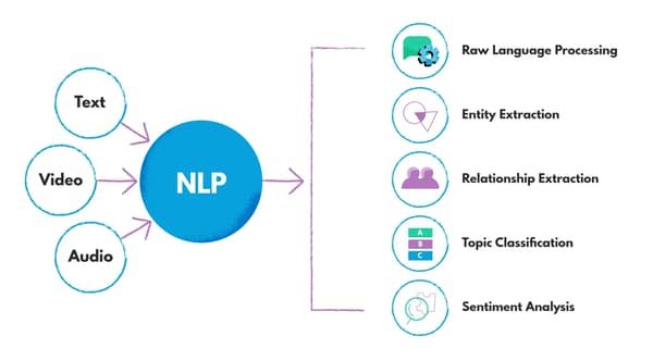 Diagram showing NLP processing text, video, and audio for language analysis