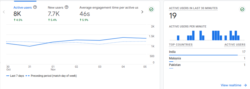 Analytics dashboard showing 8K active users, 7.7K new users