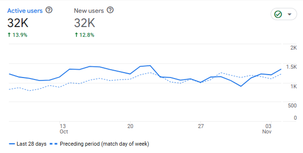 Analytics chart showing 32K active users and 32K new users