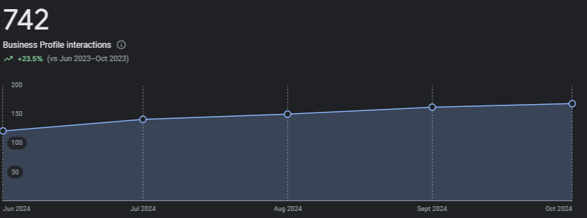 Business Profile interactions chart