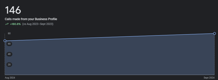 Chart showing calls data of Business Profile